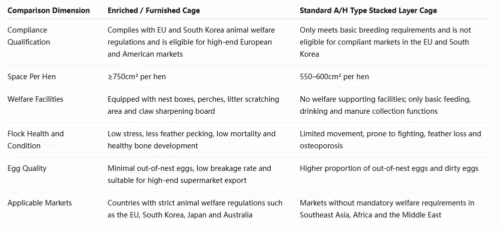 ​Korea 20,000 Birds Enriched Cage (Furnished Cage) Layer Farming Project Fully Completed & Launched 3